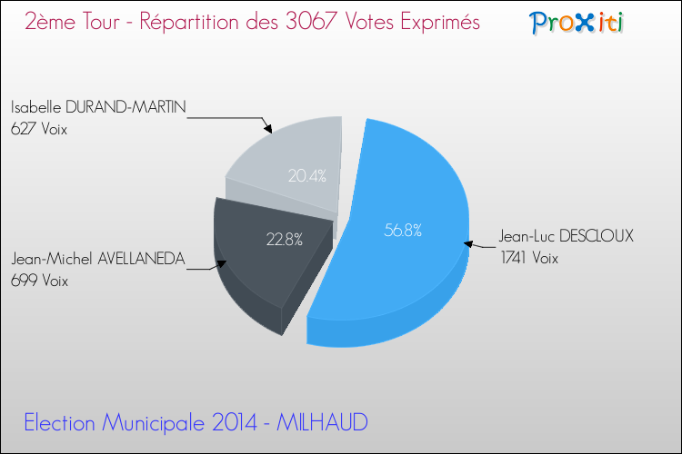 Répartition des votes exprimés au 2ème Tour des Elections Municipales 2014 de la commune de MILHAUD Elections Municipales 2014 - Répartition des votes exprimés au 2ème Tour pour la commune de MILHAUD