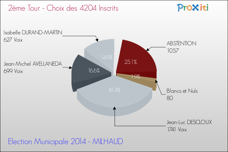 Résultats par rapport aux inscrits au 2ème Tour des Elections Municipales 2014 de la commune de MILHAUD Elections Municipales 2014 - Résultats par rapport aux inscrits au 2ème Tour pour la commune de MILHAUD