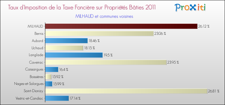 Taux d'imposition de la taxe foncière sur le bati 2011 pour MILHAUD et les communes proches Comparaison des taux d'imposition de la taxe foncière sur le bati 2011 pour MILHAUD et les communes voisines