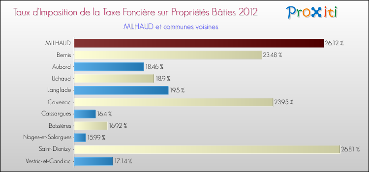 Taux d'imposition de la taxe foncière sur le bati 2012 pour MILHAUD et les communes proches Comparaison des taux d'imposition de la taxe foncière sur le bati 2012 pour MILHAUD et les communes voisines
