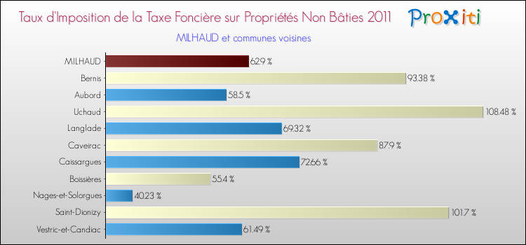 Taux d'imposition de la taxe foncière sur les immeubles et terrains non batis 2011 pour MILHAUD et les communes proches Comparaison des taux d'imposition de la taxe foncière sur les immeubles et terrains non batis 2011 pour MILHAUD et les communes voisines