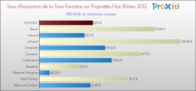Taux d'imposition de la taxe foncière sur les immeubles et terrains non batis 2012 pour MILHAUD et les communes proches Comparaison des taux d'imposition de la taxe foncière sur les immeubles et terrains non batis 2012 pour MILHAUD et les communes voisines