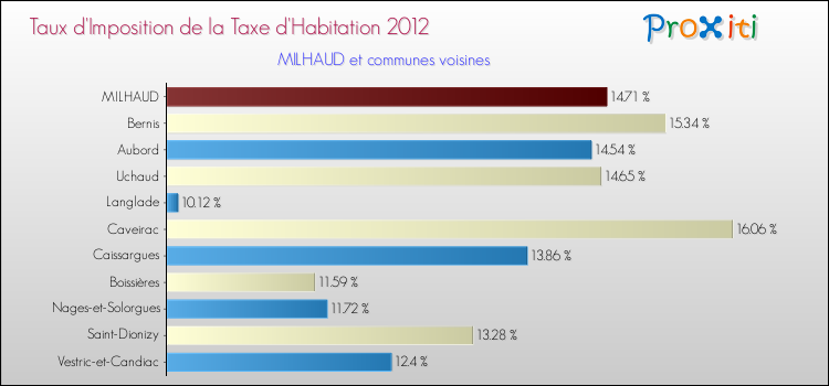 Taux d'imposition de la taxe d'habitation 2012 pour MILHAUD et les communes proches Comparaison des taux d'imposition de la taxe d'habitation 2012 pour MILHAUD et les communes voisines