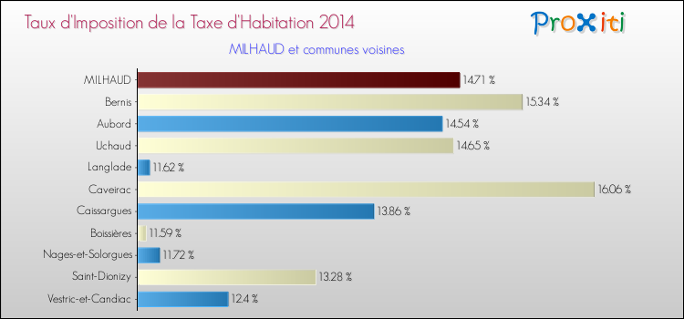 Taux d'imposition de la taxe d'habitation 2014 pour MILHAUD et les communes proches Comparaison des taux d'imposition de la taxe d'habitation 2014 pour MILHAUD et les communes voisines