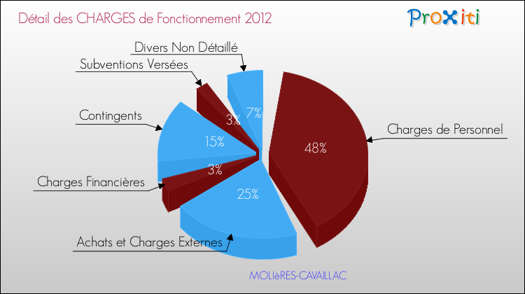 Décomposition des Charges de Fonctionnement 2012 de la commune de MOLIèRES-CAVAILLAC Charges de Fonctionnement 2012 pour la commune de MOLIèRES-CAVAILLAC