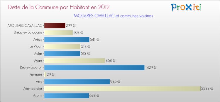 Dette par habitant de la commune en 2012 pour MOLIèRES-CAVAILLAC et les communes proches Comparaison de la dette par habitant de la commune en 2012 pour MOLIèRES-CAVAILLAC et les communes voisines