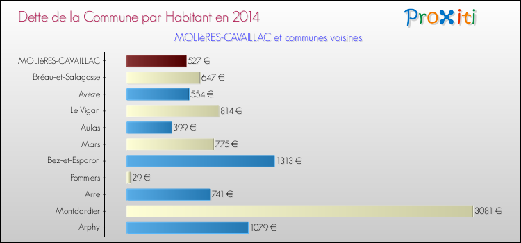 Dette par habitant de la commune en 2014 pour MOLIèRES-CAVAILLAC et les communes proches Comparaison de la dette par habitant de la commune en 2014 pour MOLIèRES-CAVAILLAC et les communes voisines