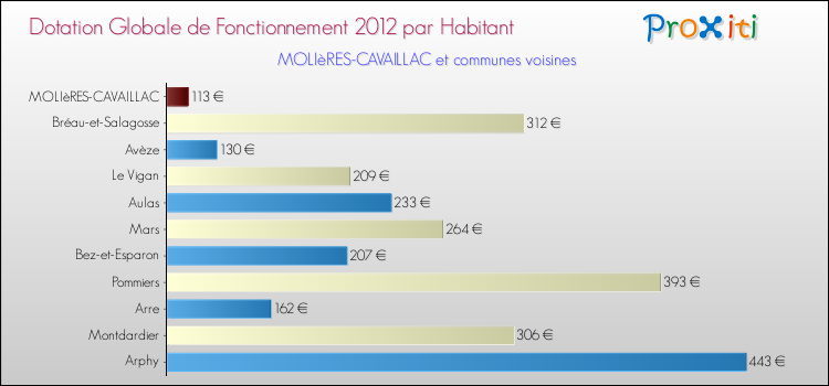 Montant des dotations globales de fonctionnement DGF par Habitant pour MOLIèRES-CAVAILLAC et les communes proches Comparaison des des dotations globales de fonctionnement DGF par habitant pour MOLIèRES-CAVAILLAC et les communes voisines