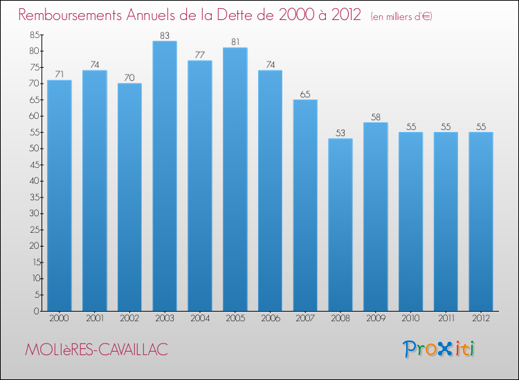 Evolution de l'annuité de la dette pour la commune de MOLIèRES-CAVAILLAC de 2000 à 2012 Annuités de la dette pour MOLIèRES-CAVAILLAC de 2000 à 2012