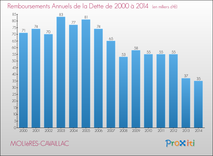 Evolution de l'annuité de la dette pour la commune de MOLIèRES-CAVAILLAC de 2000 à 2014 Annuités de la dette pour MOLIèRES-CAVAILLAC de 2000 à 2014