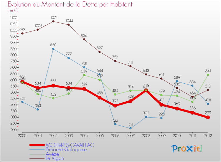 Evolution de la dette par habitant pour la commune de MOLIèRES-CAVAILLAC et les communes proches de 2000 à 2012 Comparaison de la dette par habitant pour MOLIèRES-CAVAILLAC et les communes voisines de 2000 à 2012