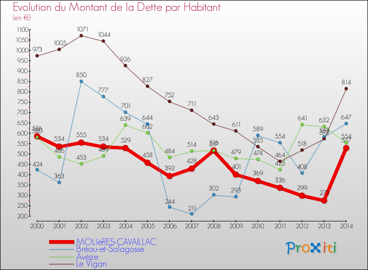 Evolution de la dette par habitant pour la commune de MOLIèRES-CAVAILLAC et les communes proches de 2000 à 2014 Comparaison de la dette par habitant pour MOLIèRES-CAVAILLAC et les communes voisines de 2000 à 2014