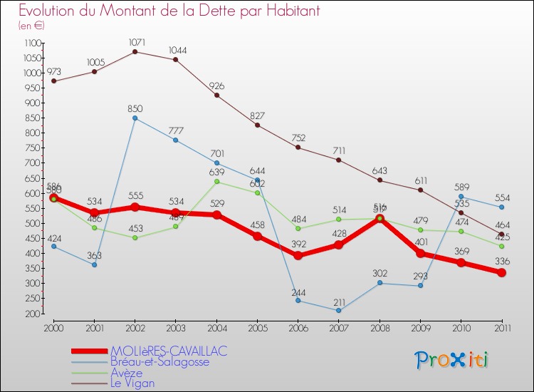 Evolution de la dette par habitant pour la commune de MOLIèRES-CAVAILLAC et les communes proches Comparaison de la dette par habitant pour MOLIèRES-CAVAILLAC et les communes voisines