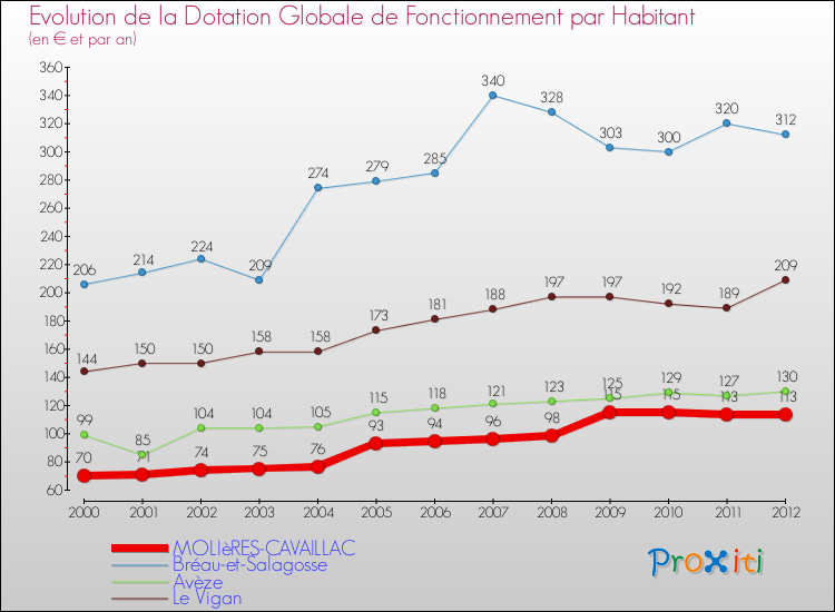 Evolution et montant de la dotation globale de fonctionnement par Habitant pour MOLIèRES-CAVAILLAC et les communes proches Comparaison des dotations globales de fonctionnement par habitant pour MOLIèRES-CAVAILLAC et les communes voisines