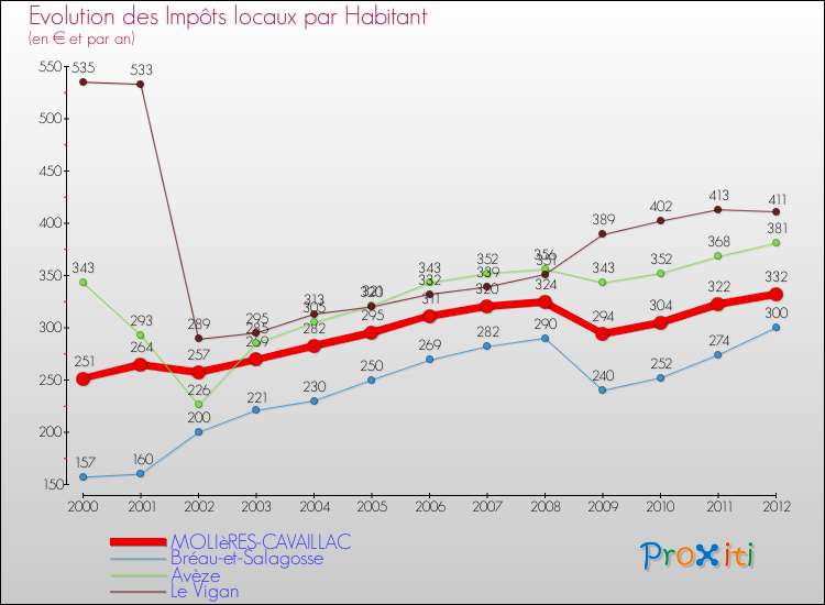 Evolution et montant des impôts locaux par Habitant pour MOLIèRES-CAVAILLAC et les communes proches Comparaison des impôts locaux par habitant pour MOLIèRES-CAVAILLAC et les communes voisines