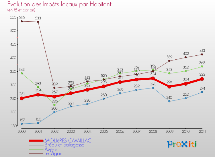 Evolution et montant des impôts locaux par Habitant pour MOLIèRES-CAVAILLAC et les communes proches Comparaison des impôts locaux par habitant pour MOLIèRES-CAVAILLAC et les communes voisines