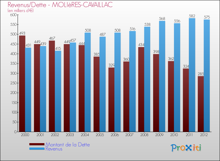 Evolution comparée de la dette et des revenus pour la commune de MOLIèRES-CAVAILLAC de 2000 à 2012 Comparaison de la dette et des revenus pour MOLIèRES-CAVAILLAC de 2000 à 2012