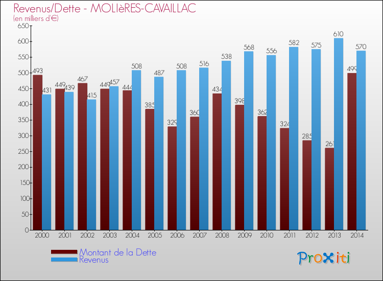 Evolution comparée de la dette et des revenus pour la commune de MOLIèRES-CAVAILLAC de 2000 à 2014 Comparaison de la dette et des revenus pour MOLIèRES-CAVAILLAC de 2000 à 2014