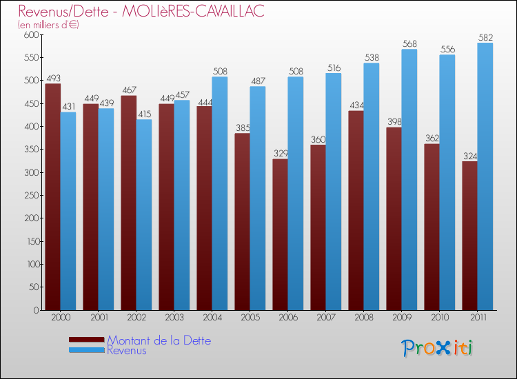 Evolution comparée de la dette et des revenus pour la commune de MOLIèRES-CAVAILLAC de 2000 à 2011 Comparaison de la dette et des revenus pour MOLIèRES-CAVAILLAC de 2000 à 2011