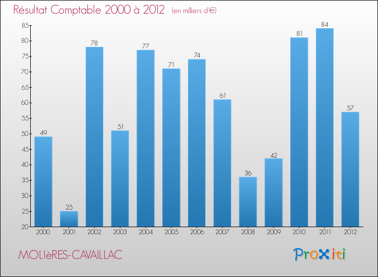 Evolution du résultat comptable pour la commune de MOLIèRES-CAVAILLAC de 2000 à 2012 Evolution du résultat comptable pour MOLIèRES-CAVAILLAC de 2000 à 2012