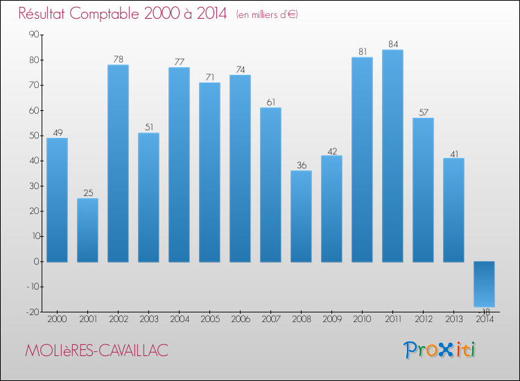 Evolution du résultat comptable pour la commune de MOLIèRES-CAVAILLAC de 2000 à 2014 Evolution du résultat comptable pour MOLIèRES-CAVAILLAC de 2000 à 2014
