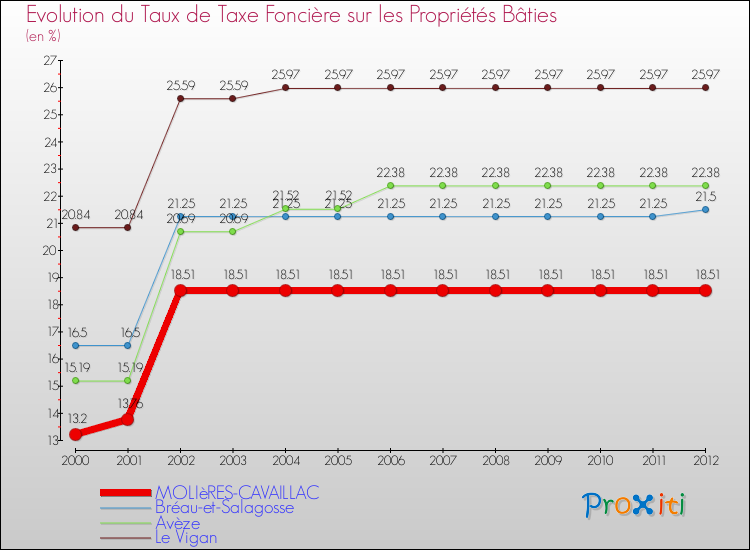 Evolution du taux de la taxe foncière sur le bati pour MOLIèRES-CAVAILLAC et les communes proches de 2000 à 2012 Comparaison des taux de taxe foncière sur le bati pour MOLIèRES-CAVAILLAC et les communes voisines de 2000 à 2012