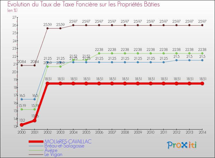 Evolution du taux de la taxe foncière sur le bati pour MOLIèRES-CAVAILLAC et les communes proches de 2000 à 2014 Comparaison des taux de taxe foncière sur le bati pour MOLIèRES-CAVAILLAC et les communes voisines de 2000 à 2014