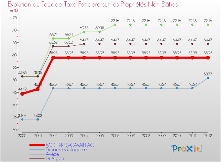 Evolution du taux de la taxe foncière sur les immeubles et terrains non batis pour MOLIèRES-CAVAILLAC et les communes proches de 2000 à 2012 Comparaison des taux de la taxe foncière sur les immeubles et terrains non batis pour MOLIèRES-CAVAILLAC et les communes voisines de 2000 à 2012