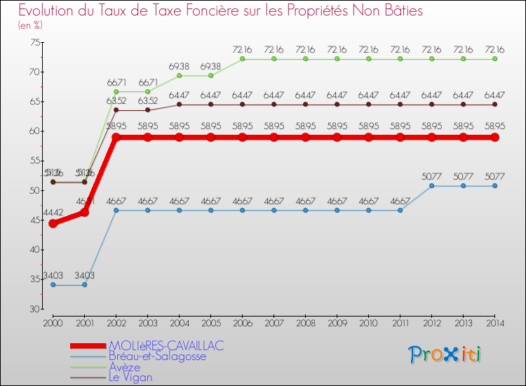 Evolution du taux de la taxe foncière sur les immeubles et terrains non batis pour MOLIèRES-CAVAILLAC et les communes proches de 2000 à 2014 Comparaison des taux de la taxe foncière sur les immeubles et terrains non batis pour MOLIèRES-CAVAILLAC et les communes voisines de 2000 à 2014