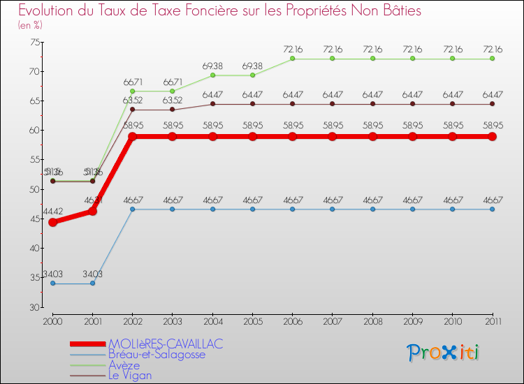 Evolution du taux de la taxe foncière sur les immeubles et terrains non batis pour MOLIèRES-CAVAILLAC et les communes proches Comparaison des taux de la taxe foncière sur les immeubles et terrains non batis pour MOLIèRES-CAVAILLAC et les communes voisines