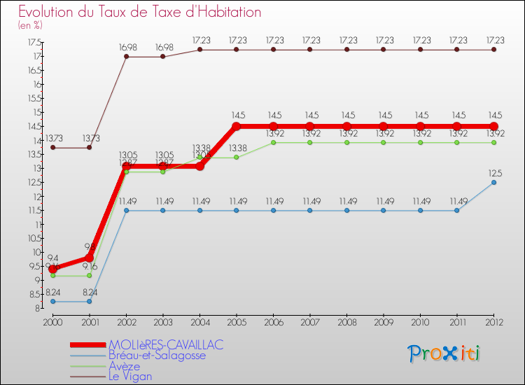 Evolution du taux de la taxe d'habitation pour MOLIèRES-CAVAILLAC et les communes proches Comparaison des taux de la taxe d'habitation pour MOLIèRES-CAVAILLAC et les communes voisines