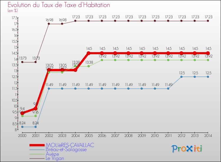 Evolution du taux de la taxe d'habitation pour MOLIèRES-CAVAILLAC et les communes proches de 2000 à 2014 Comparaison des taux de la taxe d'habitation pour MOLIèRES-CAVAILLAC et les communes voisines de 2000 à 2014