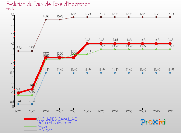 Evolution du taux de la taxe d'habitation pour MOLIèRES-CAVAILLAC et les communes proches Comparaison des taux de la taxe d'habitation pour MOLIèRES-CAVAILLAC et les communes voisines