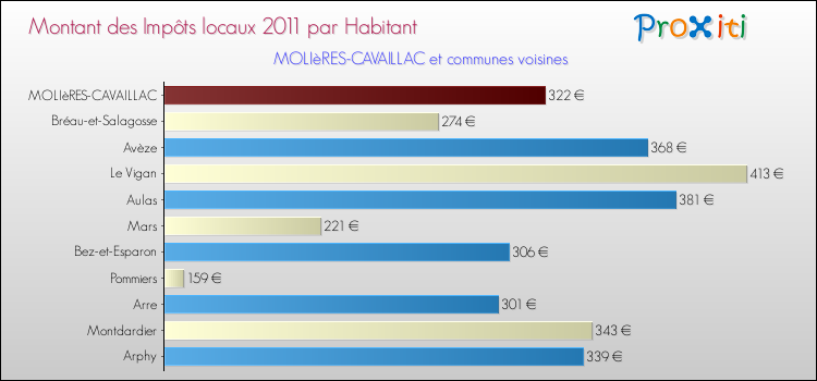 Montant des impôts locaux par Habitant pour MOLIèRES-CAVAILLAC et les communes proches Comparaison des impôts locaux par habitant pour MOLIèRES-CAVAILLAC et les communes voisines