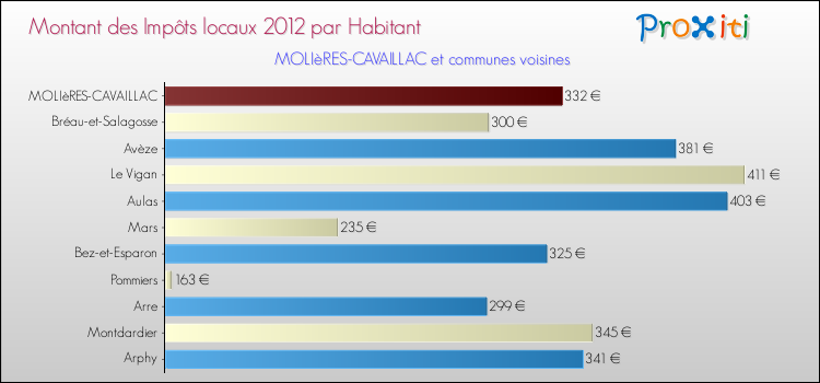 Montant des impôts locaux par Habitant pour MOLIèRES-CAVAILLAC et les communes proches Comparaison des impôts locaux par habitant pour MOLIèRES-CAVAILLAC et les communes voisines