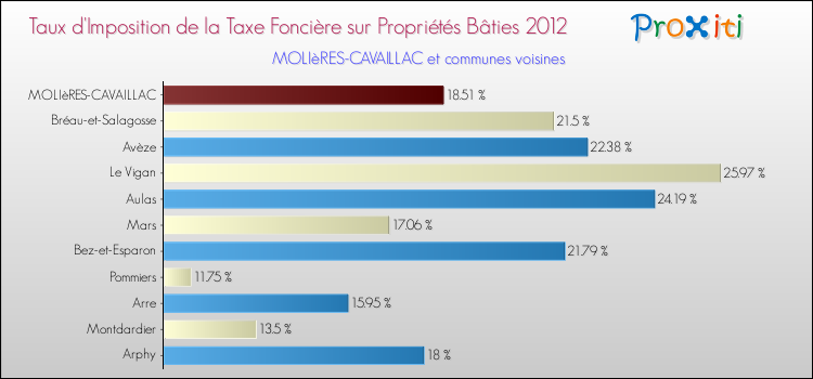 Taux d'imposition de la taxe foncière sur le bati 2012 pour MOLIèRES-CAVAILLAC et les communes proches Comparaison des taux d'imposition de la taxe foncière sur le bati 2012 pour MOLIèRES-CAVAILLAC et les communes voisines