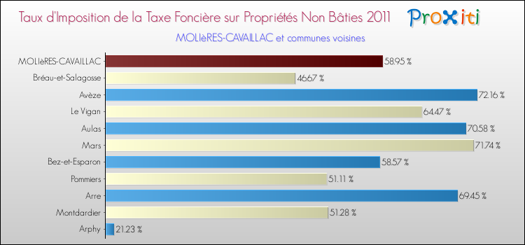 Taux d'imposition de la taxe foncière sur les immeubles et terrains non batis 2011 pour MOLIèRES-CAVAILLAC et les communes proches Comparaison des taux d'imposition de la taxe foncière sur les immeubles et terrains non batis 2011 pour MOLIèRES-CAVAILLAC et les communes voisines