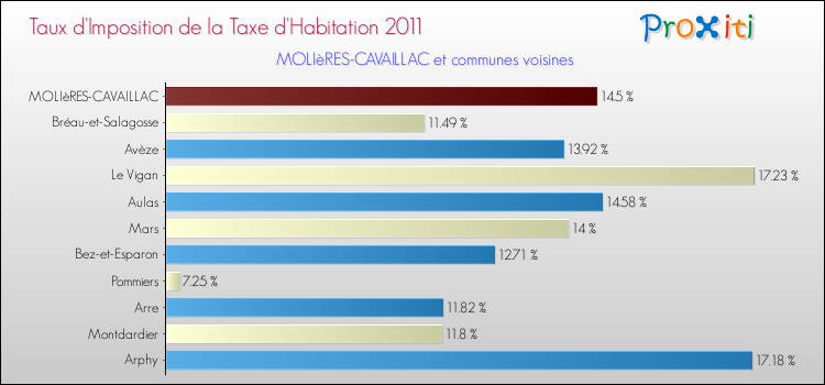 Taux d'imposition de la taxe d'habitation 2011 pour MOLIèRES-CAVAILLAC et les communes proches Comparaison des taux d'imposition de la taxe d'habitation 2011 pour MOLIèRES-CAVAILLAC et les communes voisines