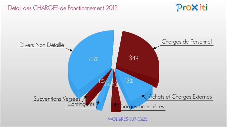 Décomposition des Charges de Fonctionnement 2012 de la commune de MOLIèRES-SUR-CèZE Charges de Fonctionnement 2012 pour la commune de MOLIèRES-SUR-CèZE