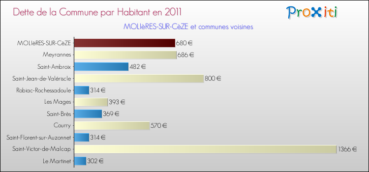 Dette par habitant de la commune en 2011 pour MOLIèRES-SUR-CèZE et les communes proches Comparaison de la dette par habitant de la commune en 2011 pour MOLIèRES-SUR-CèZE et les communes voisines