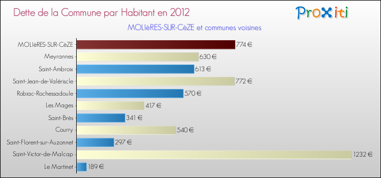 Dette par habitant de la commune en 2012 pour MOLIèRES-SUR-CèZE et les communes proches Comparaison de la dette par habitant de la commune en 2012 pour MOLIèRES-SUR-CèZE et les communes voisines