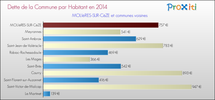 Dette par habitant de la commune en 2014 pour MOLIèRES-SUR-CèZE et les communes proches Comparaison de la dette par habitant de la commune en 2014 pour MOLIèRES-SUR-CèZE et les communes voisines