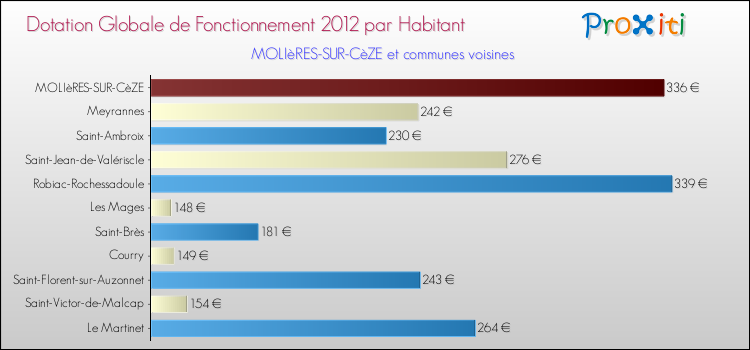 Montant des dotations globales de fonctionnement DGF par Habitant pour MOLIèRES-SUR-CèZE et les communes proches Comparaison des des dotations globales de fonctionnement DGF par habitant pour MOLIèRES-SUR-CèZE et les communes voisines