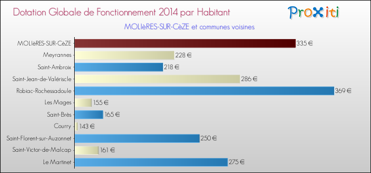 Montant des dotations globales de fonctionnement DGF par Habitant pour MOLIèRES-SUR-CèZE et les communes proches en 2014. Comparaison des des dotations globales de fonctionnement DGF par habitant pour MOLIèRES-SUR-CèZE et les communes voisines en 2014.