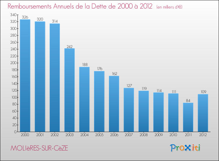 Evolution de l'annuité de la dette pour la commune de MOLIèRES-SUR-CèZE de 2000 à 2012 Annuités de la dette pour MOLIèRES-SUR-CèZE de 2000 à 2012