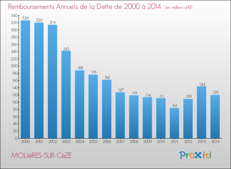 Evolution de l'annuité de la dette pour la commune de MOLIèRES-SUR-CèZE de 2000 à 2014 Annuités de la dette pour MOLIèRES-SUR-CèZE de 2000 à 2014