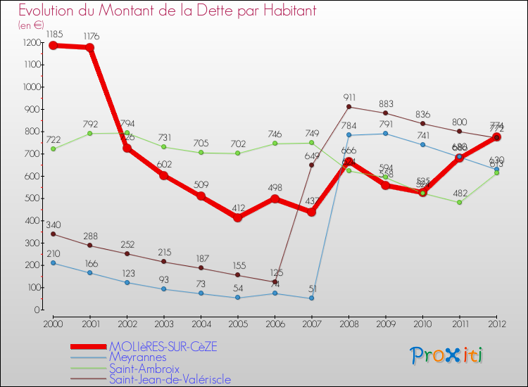 Evolution de la dette par habitant pour la commune de MOLIèRES-SUR-CèZE et les communes proches de 2000 à 2012 Comparaison de la dette par habitant pour MOLIèRES-SUR-CèZE et les communes voisines de 2000 à 2012