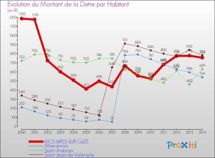 Evolution de la dette par habitant pour la commune de MOLIèRES-SUR-CèZE et les communes proches de 2000 à 2014 Comparaison de la dette par habitant pour MOLIèRES-SUR-CèZE et les communes voisines de 2000 à 2014