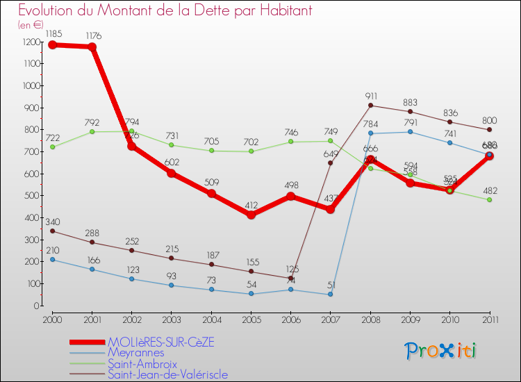Evolution de la dette par habitant pour la commune de MOLIèRES-SUR-CèZE et les communes proches Comparaison de la dette par habitant pour MOLIèRES-SUR-CèZE et les communes voisines