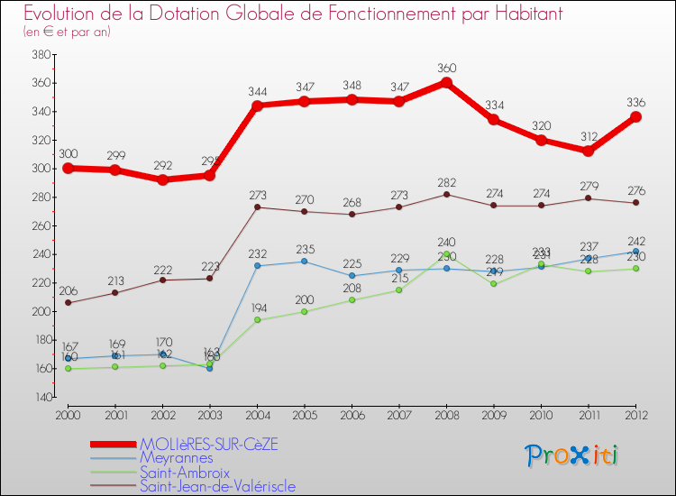 Evolution et montant de la dotation globale de fonctionnement par Habitant pour MOLIèRES-SUR-CèZE et les communes proches Comparaison des dotations globales de fonctionnement par habitant pour MOLIèRES-SUR-CèZE et les communes voisines